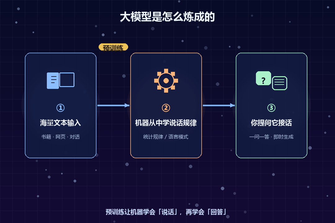 大模型是怎么炼成的三步示意图