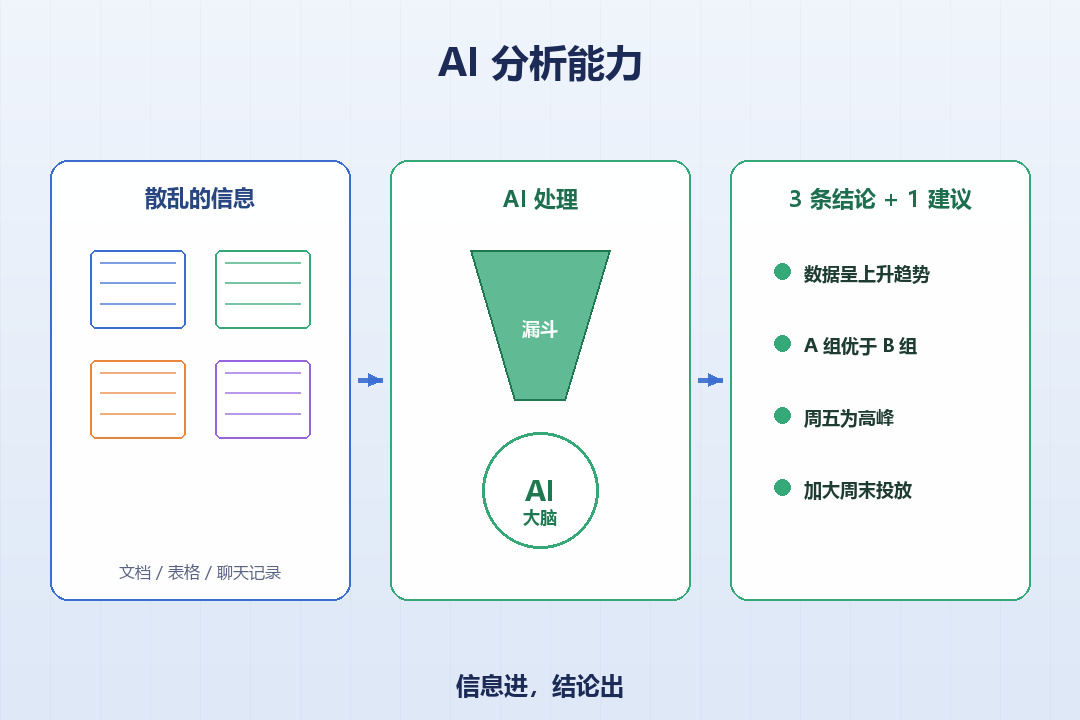 AI分析能力示意图