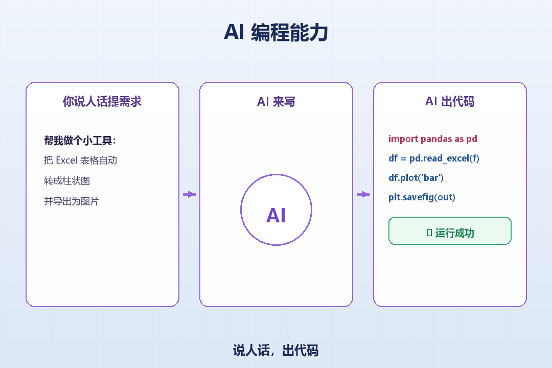 AI编程能力示意图