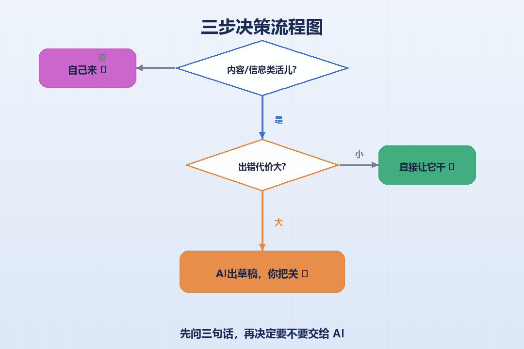 三步决策流程图