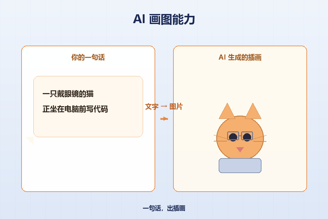 AI画图能力示意图