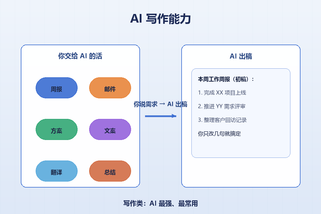 AI写作能力示意图