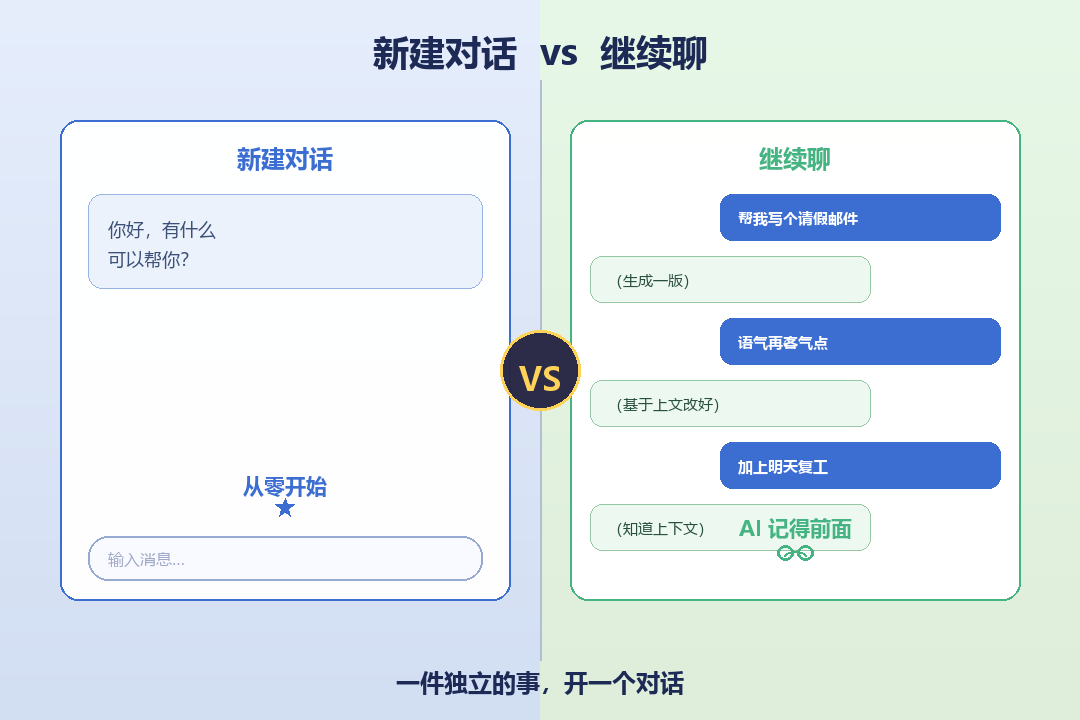 新建对话vs继续聊对比图