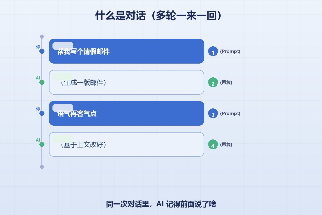 对话结构图