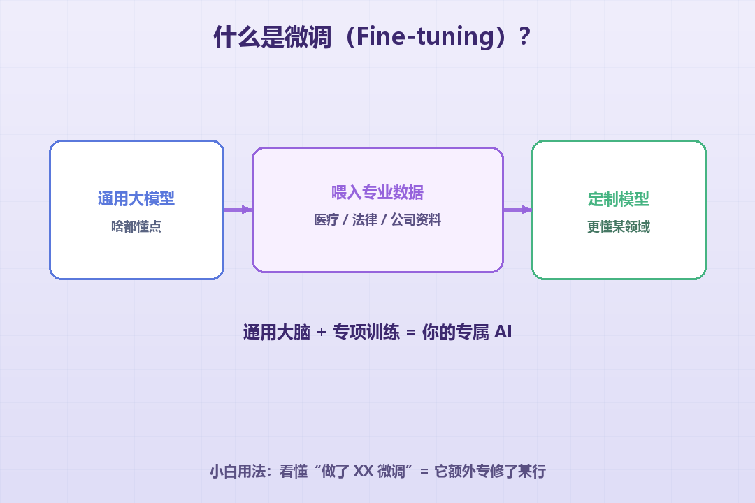 微调流程