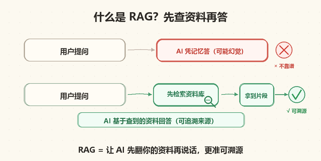 RAG 原理