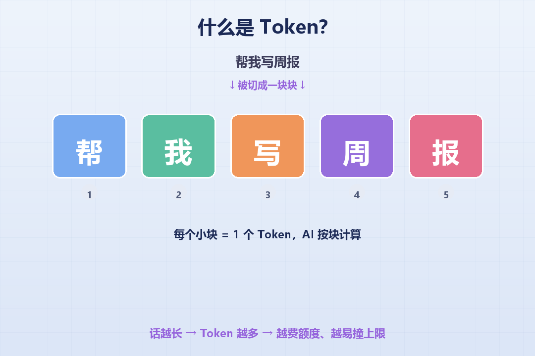 Token 切片示意