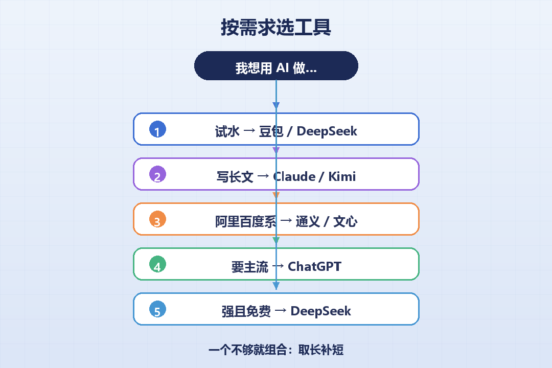 需求分流
