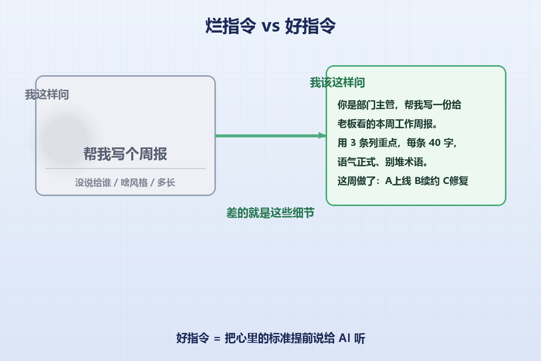 烂指令 vs 好指令
