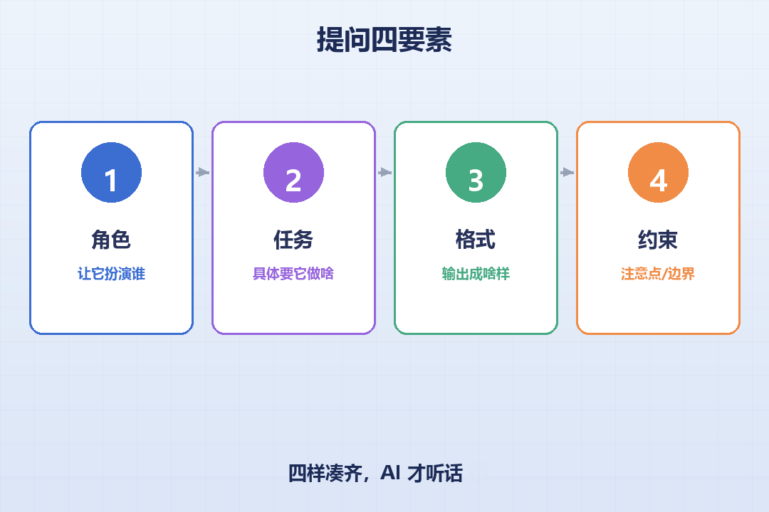 提问四要素