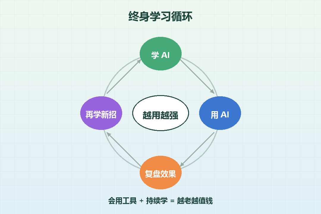 终身学习循环