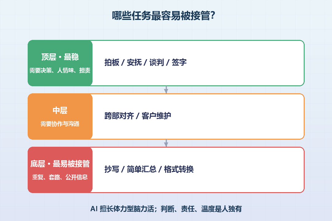 任务风险分层