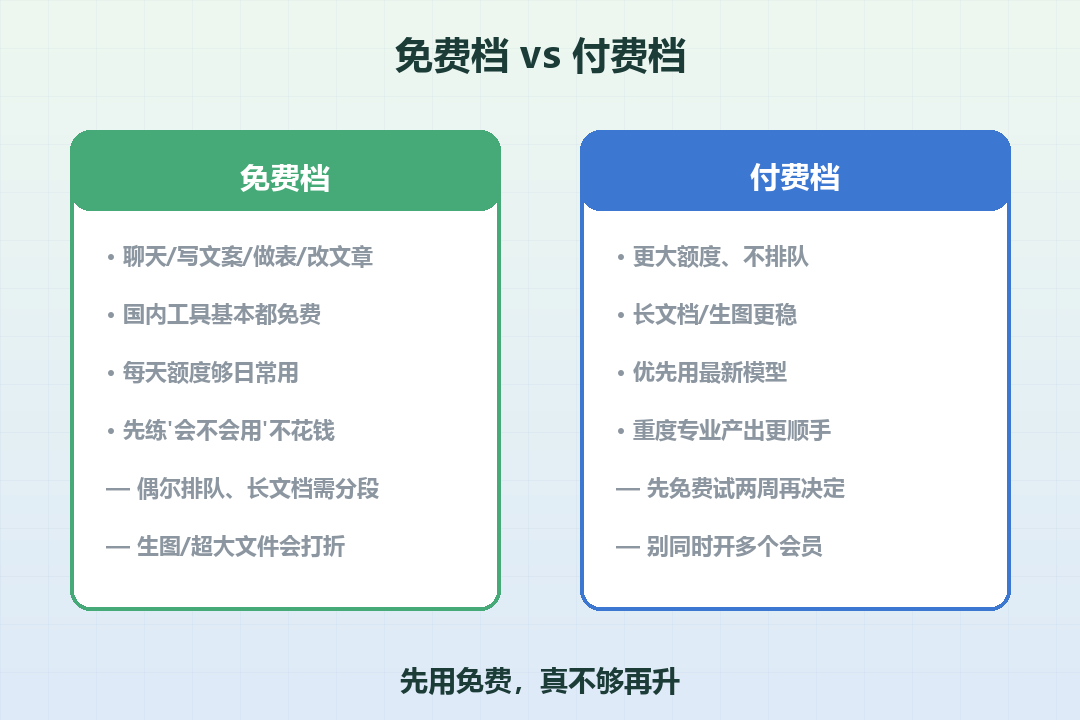 免费vs付费对比