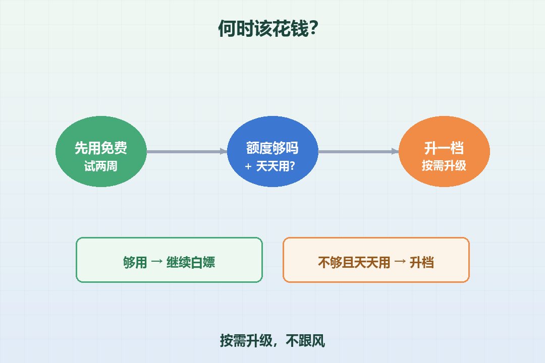 何时该花钱