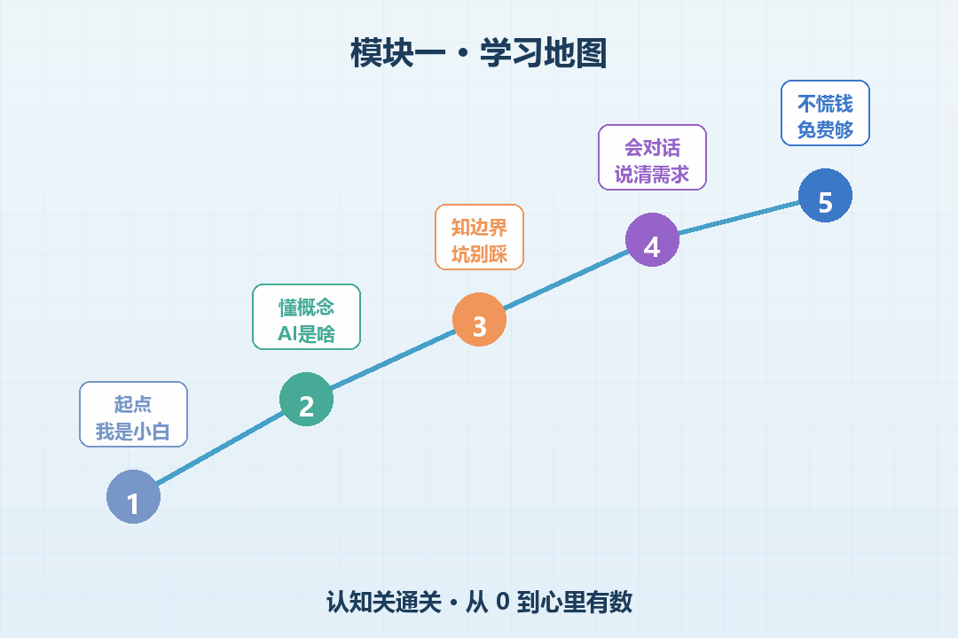 模块一学习地图