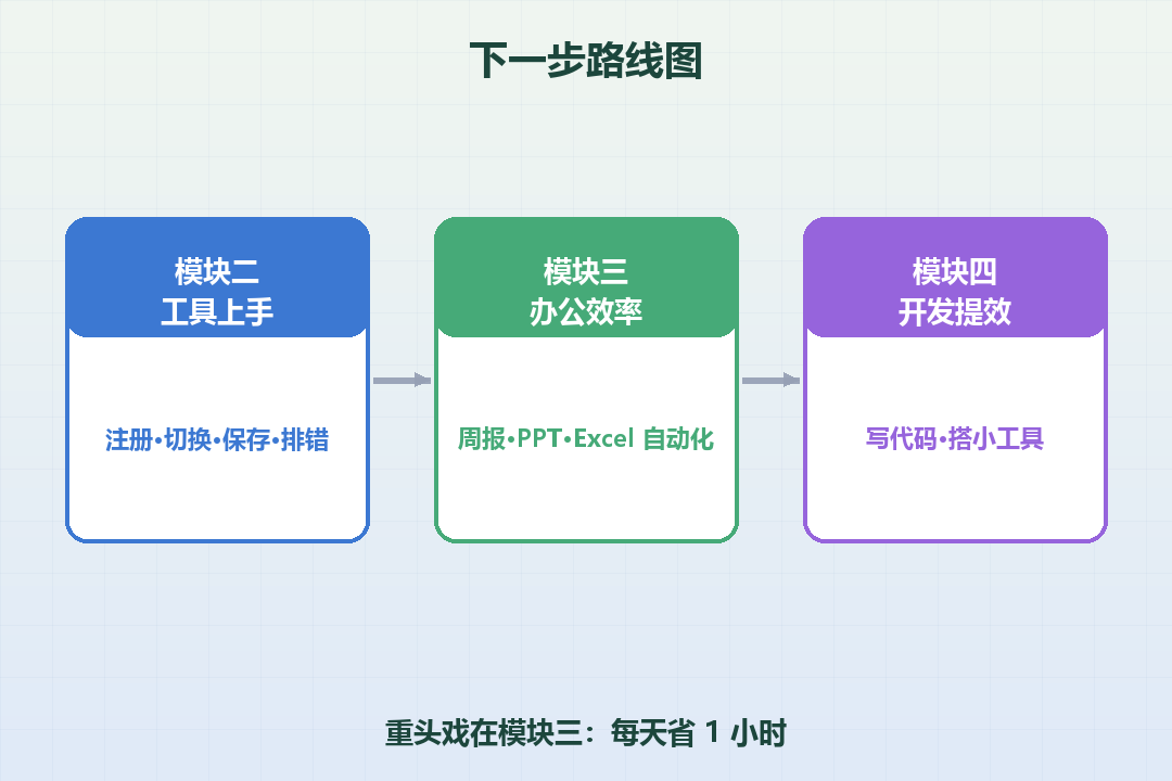 下一步路线图