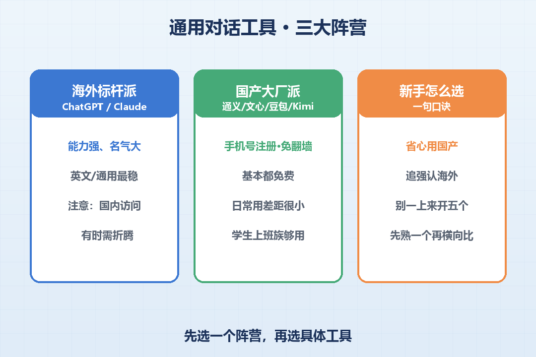 三大阵营对比