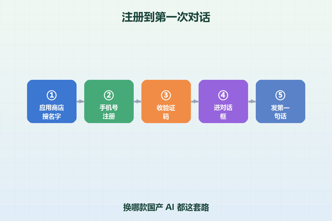 注册到对话流程