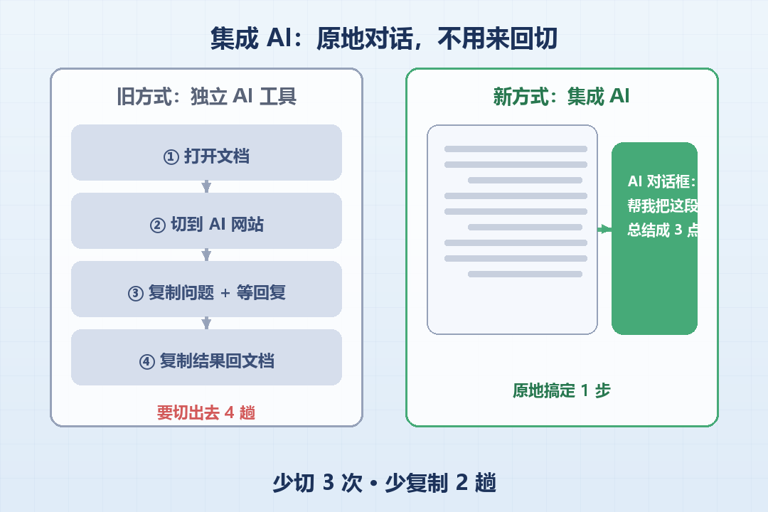 传统用法vs集成AI