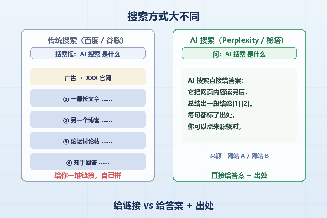 传统搜索vsAI搜索