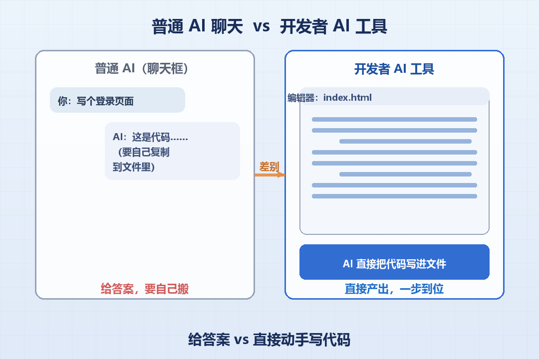 普通AI聊天vs开发者工具