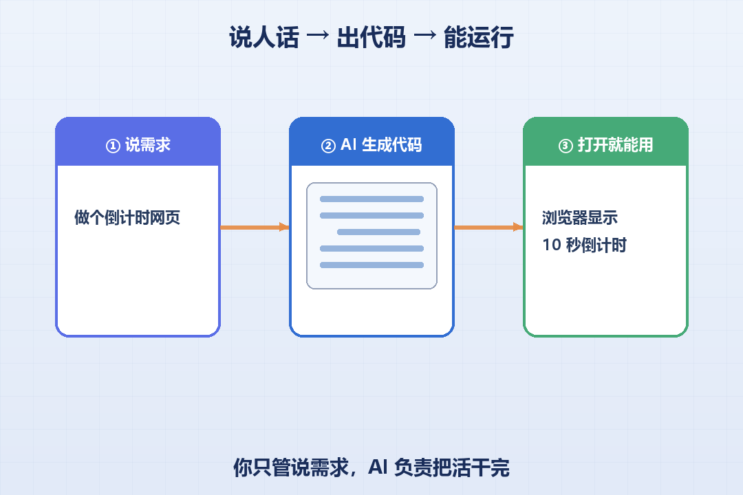 需求到运行流程