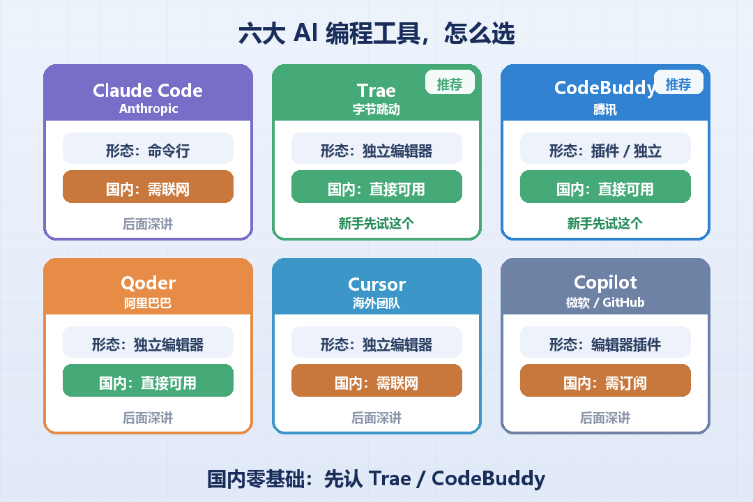 六大AI编程工具对比