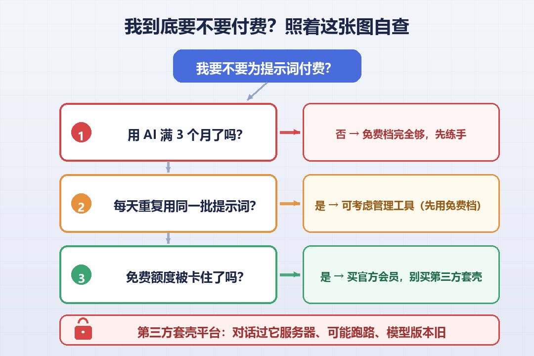 要不要付费决策树