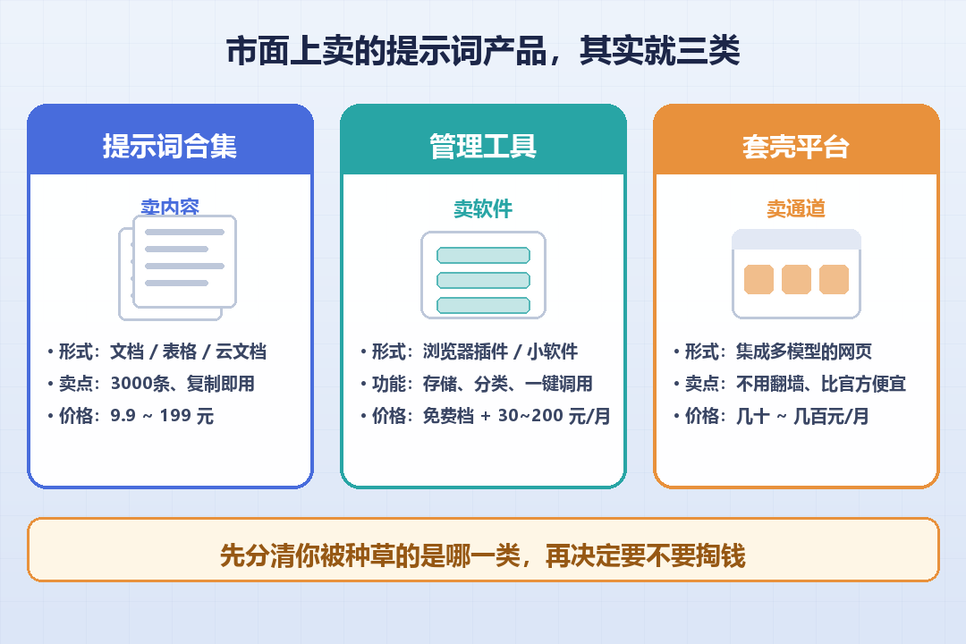 三类付费产品对比