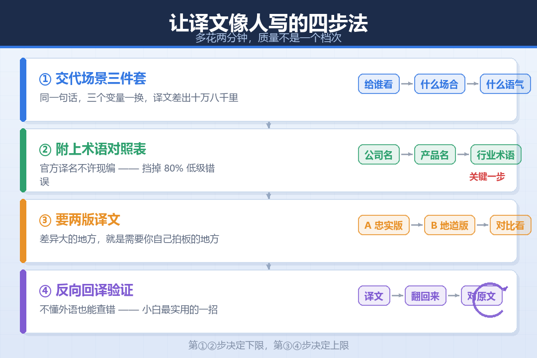 translate-4step