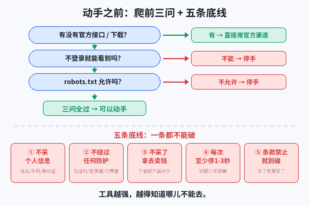 three-questions-five-rules