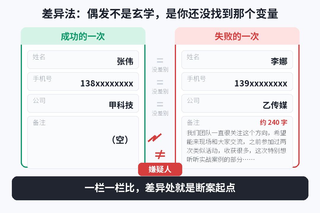 diff-method