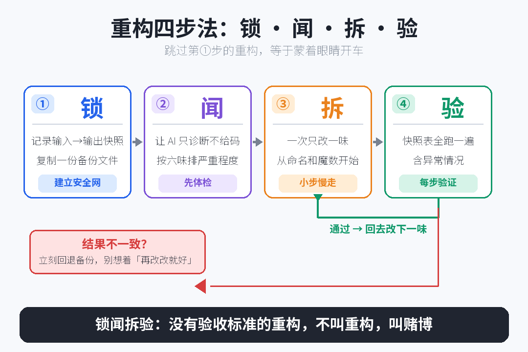 refactor-four-steps
