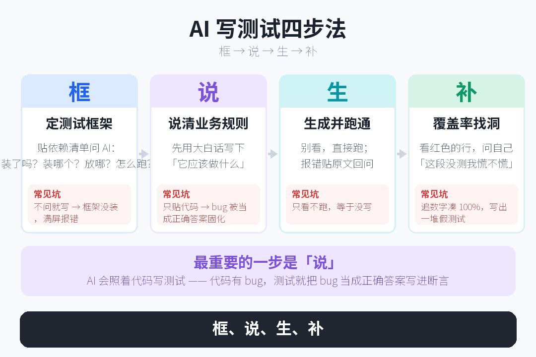 ai-test-four-steps