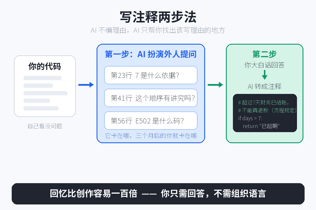 两步法流程