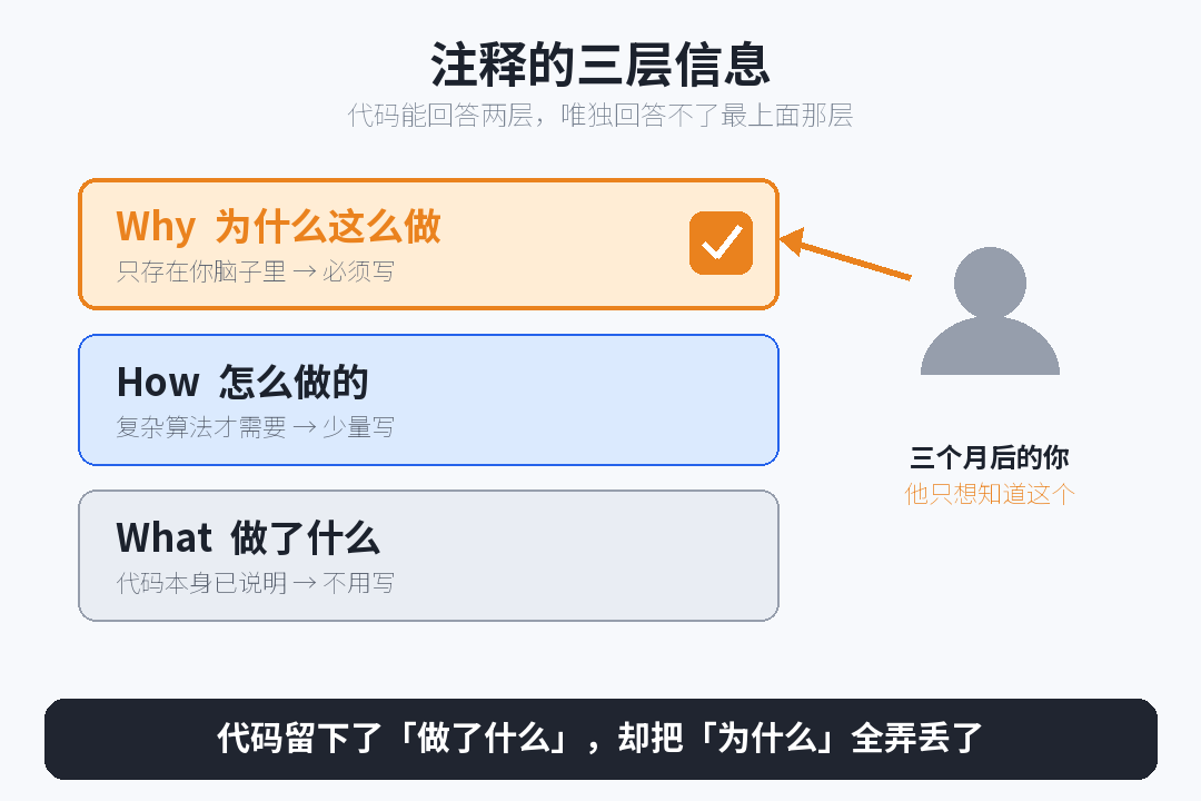 注释三层信息