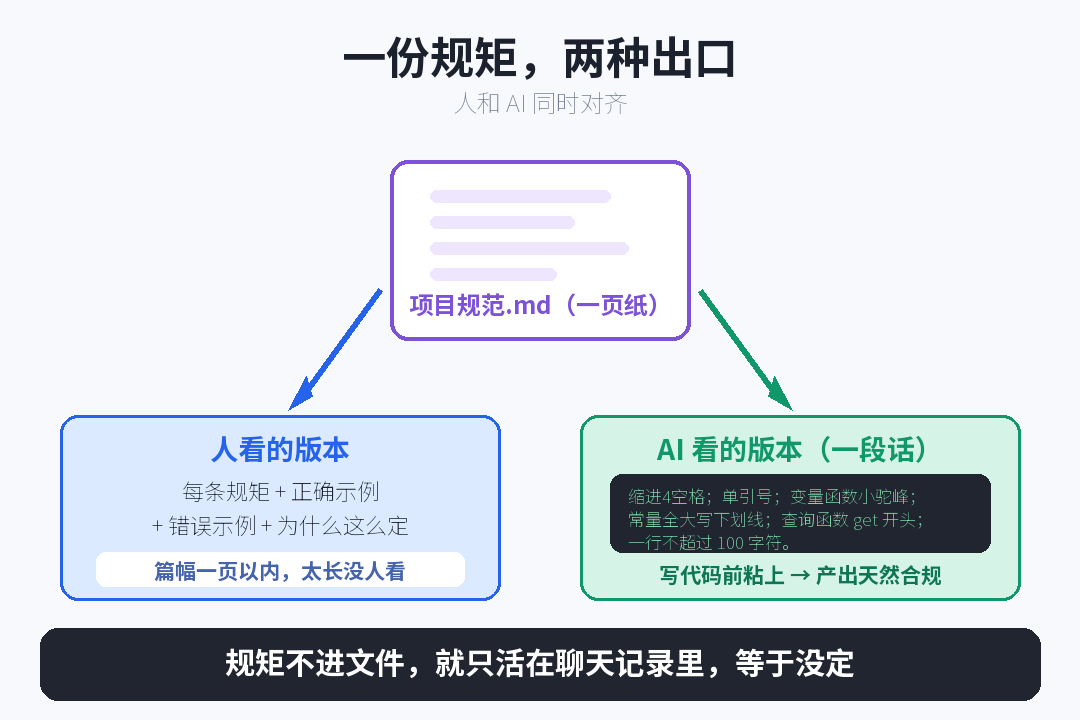 规范两个出口