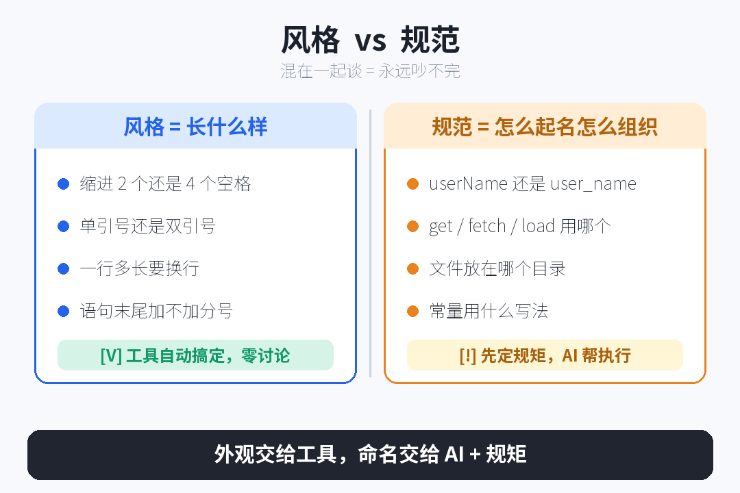 风格vs规范