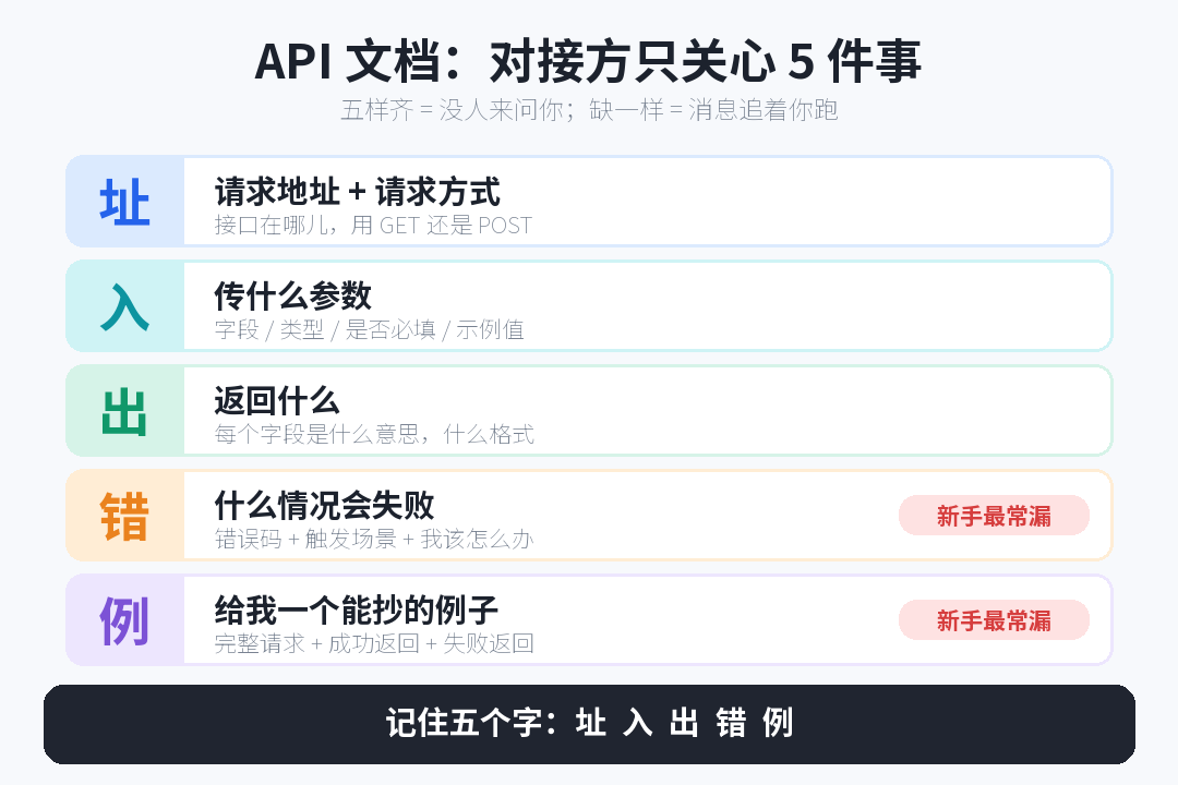 文档五件事