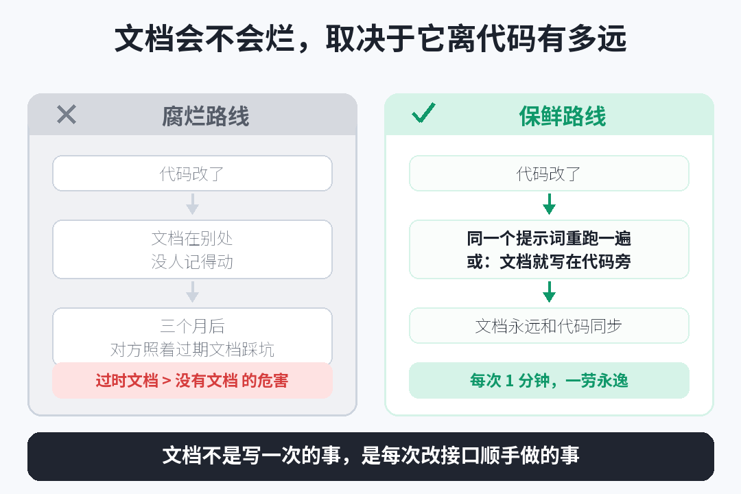 文档保鲜