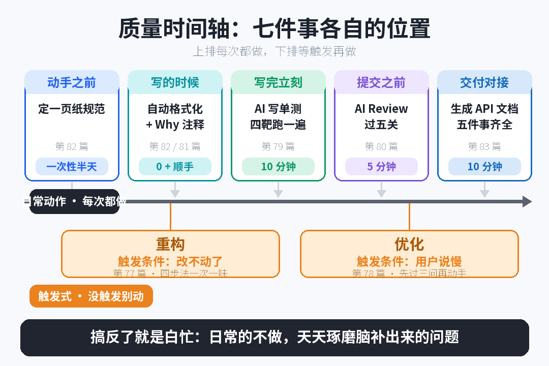 质量时间轴
