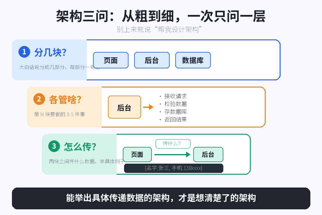 架构三问