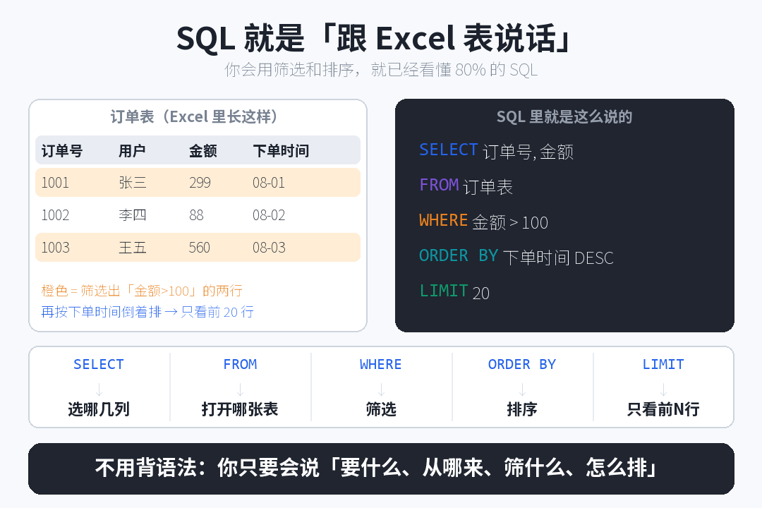 SQL就是跟Excel说话