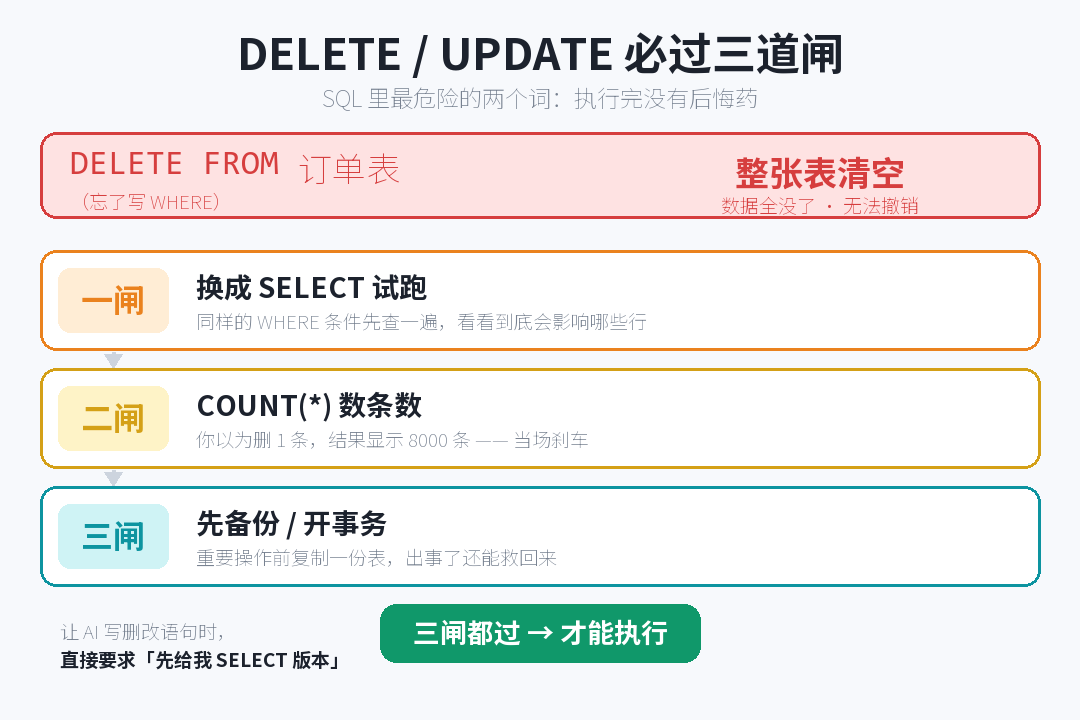 危险操作三道闸