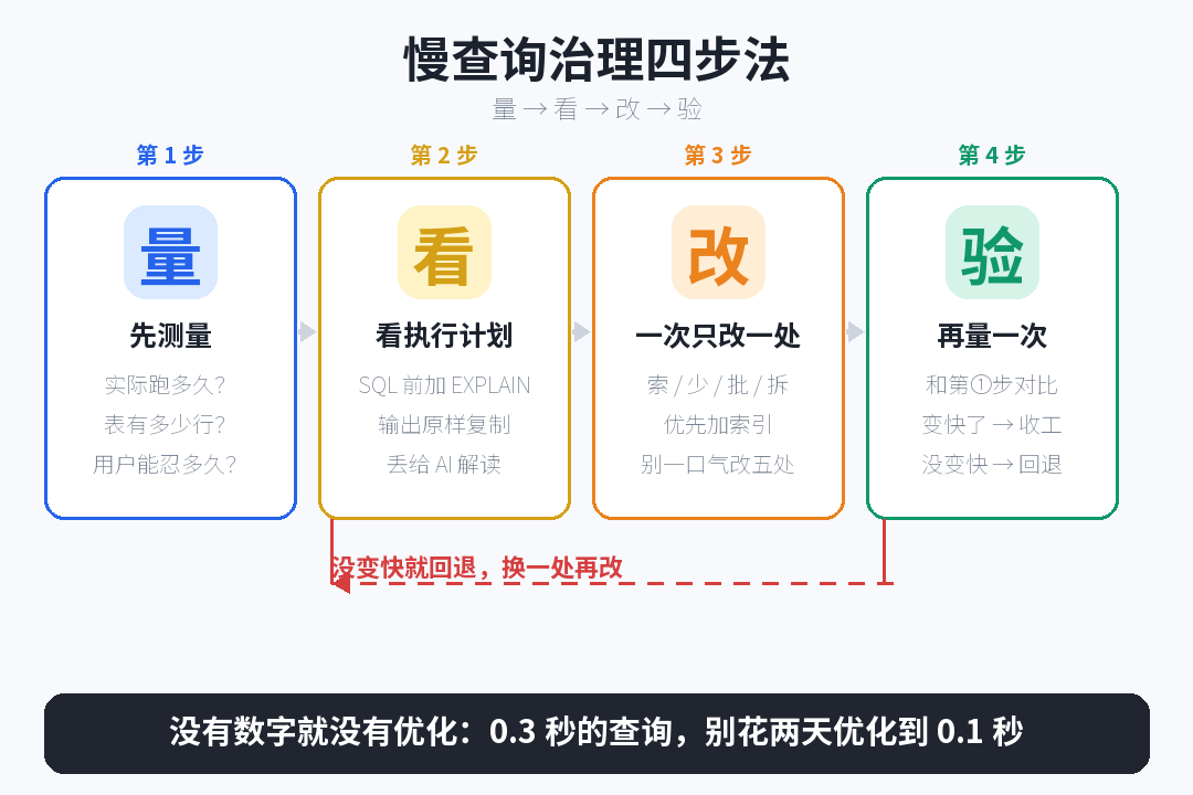 慢查询四步法