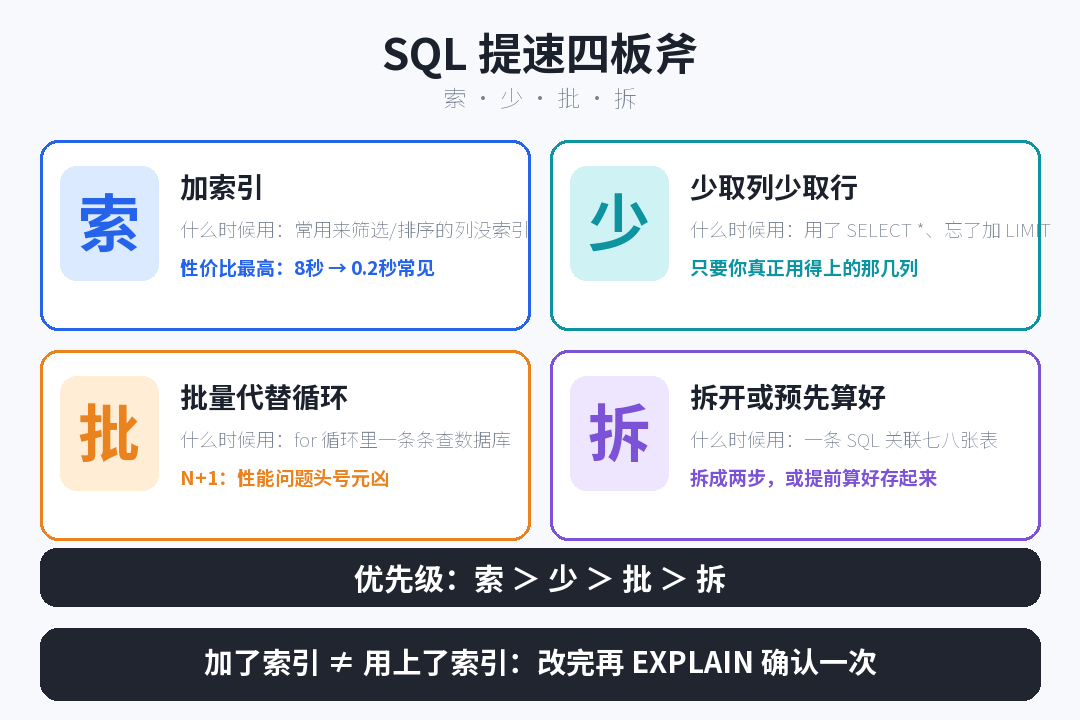 提速四板斧