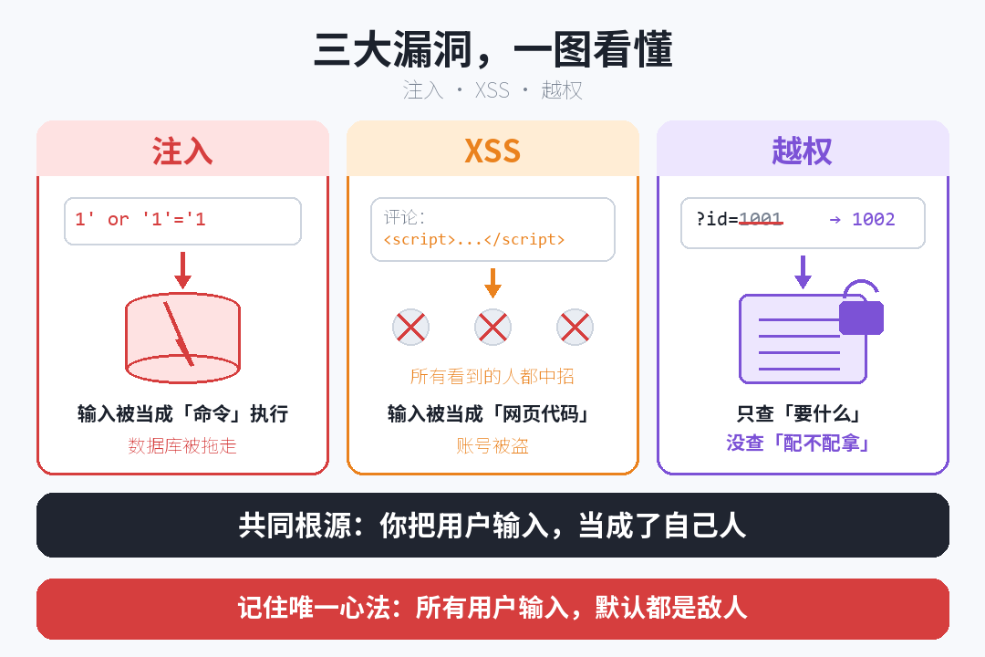 三大漏洞一图看懂