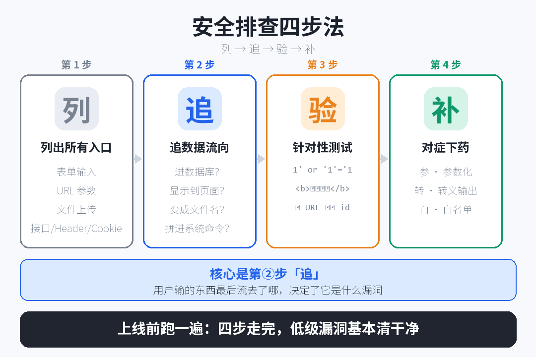 排查四步法