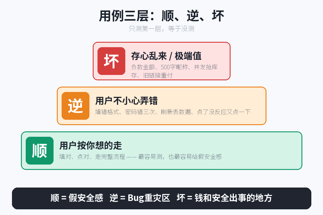 用例三层顺逆坏
