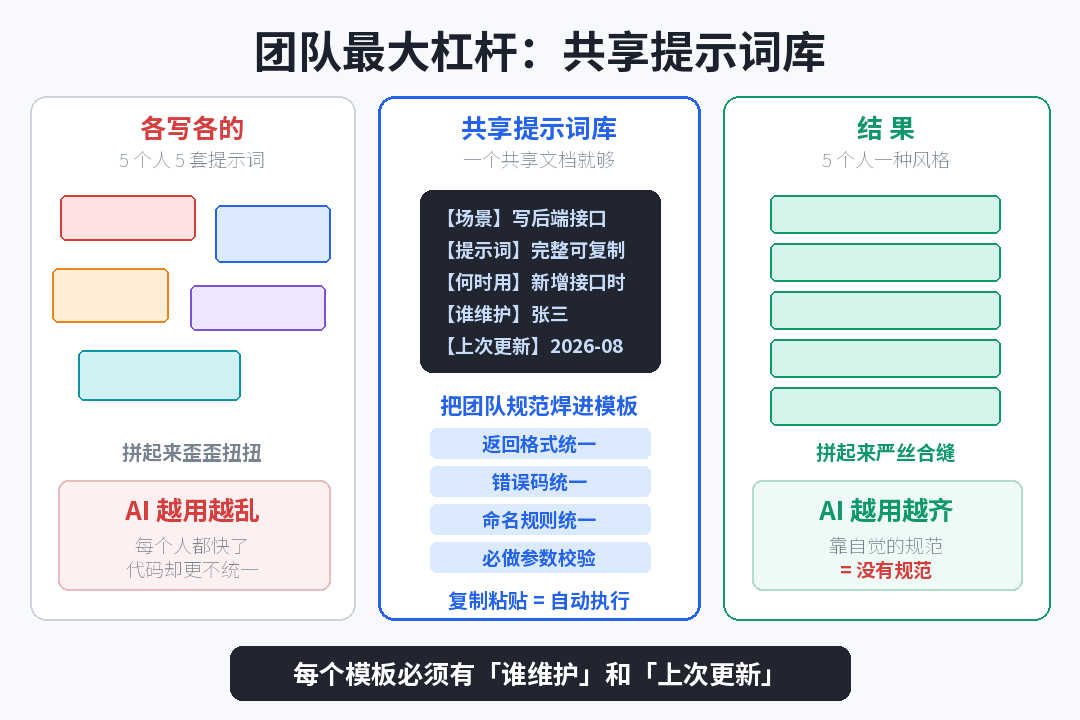 共享提示词库